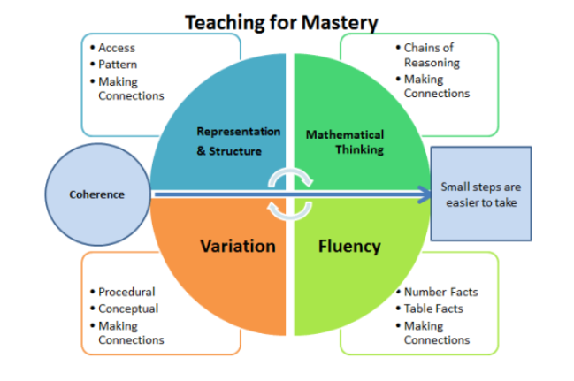 Math mastery